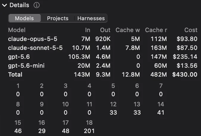 The details table with tokens per model and a per-day trend